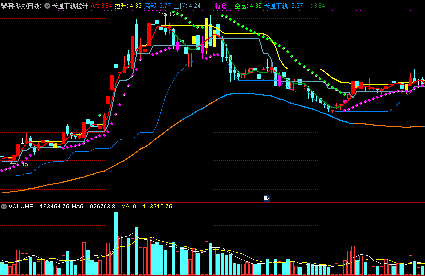 通达信长通下轨拉升主图指标，基于sar与支撑压力，紫珠持仓，绿珠空仓！