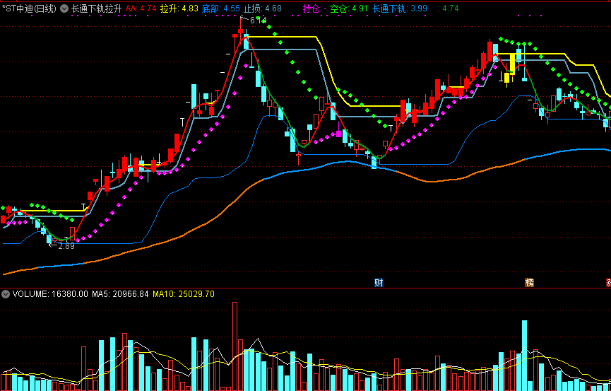 通达信长通下轨拉升主图指标，基于sar与支撑压力，紫珠持仓，绿珠空仓！