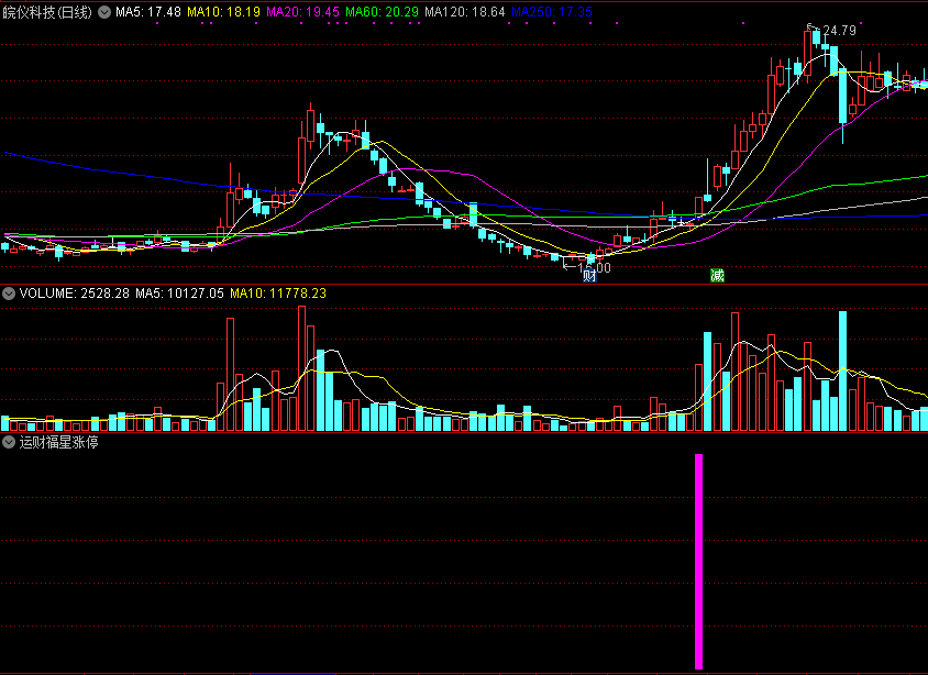 运财福星涨停，紫柱一出，福星驾到！
