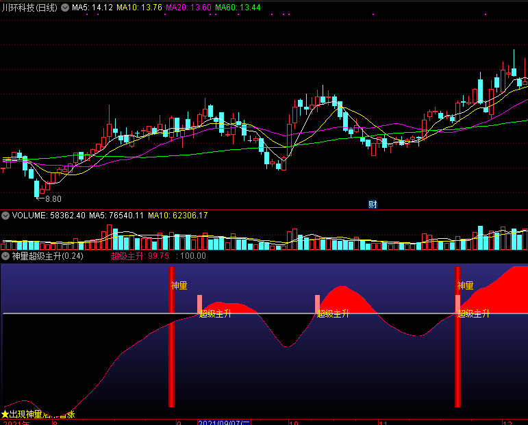 神量超级主升副图指标，出现神量后市看涨！