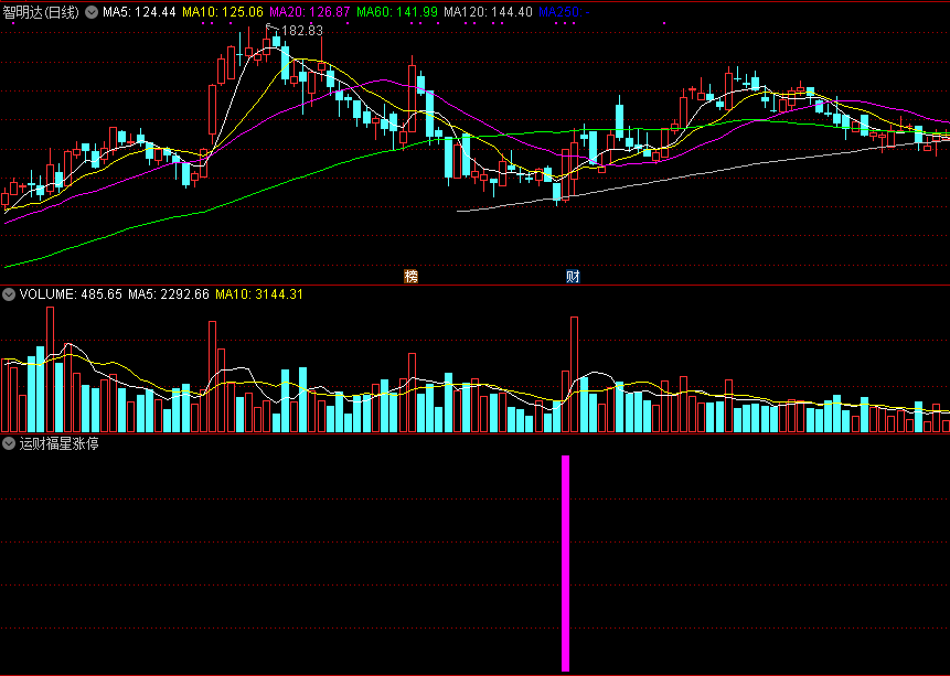 运财福星涨停，紫柱一出，福星驾到！