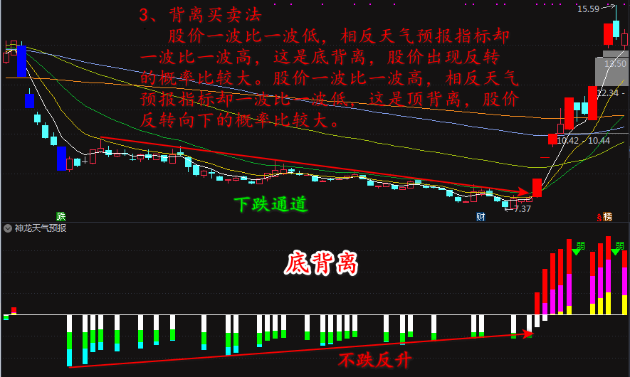 运筹帷幄---股市方向标【神龙天气预报】你心中的明灯 有使用说明