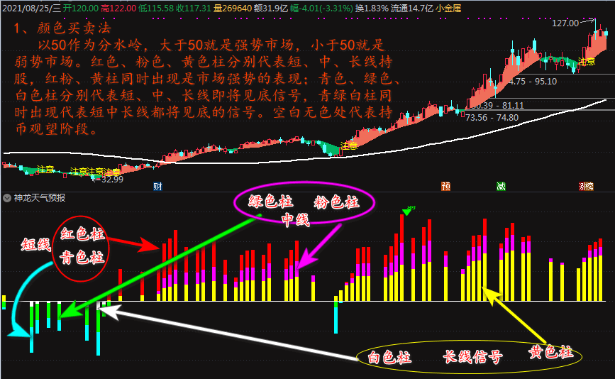 运筹帷幄---股市方向标【神龙天气预报】你心中的明灯 有使用说明