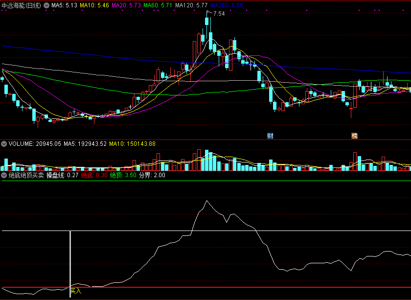 绝底绝顶买卖指标，可做分时副图，无未来源码