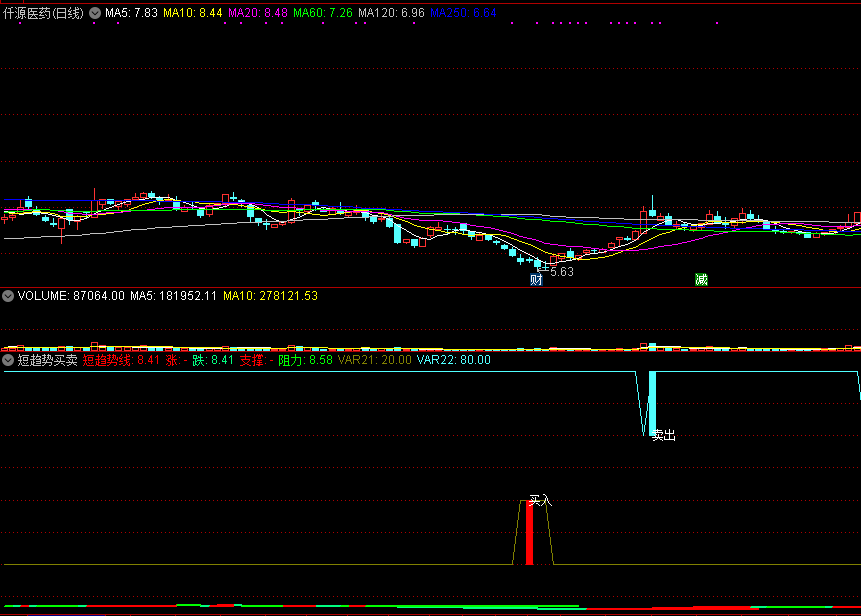 【短趋势买卖】副图指标，短线买和卖的信号都挺准，无未来源码分享！