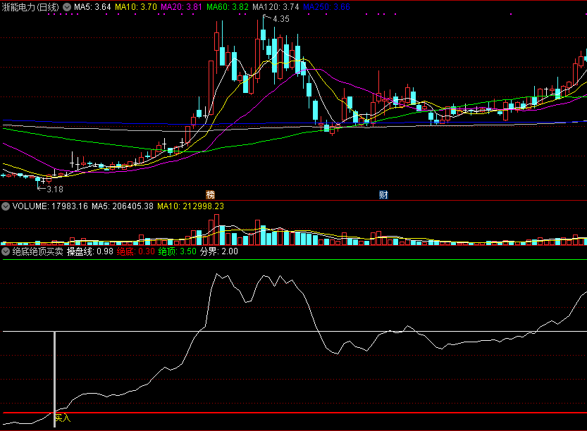 绝底绝顶买卖指标，可做分时副图，无未来源码