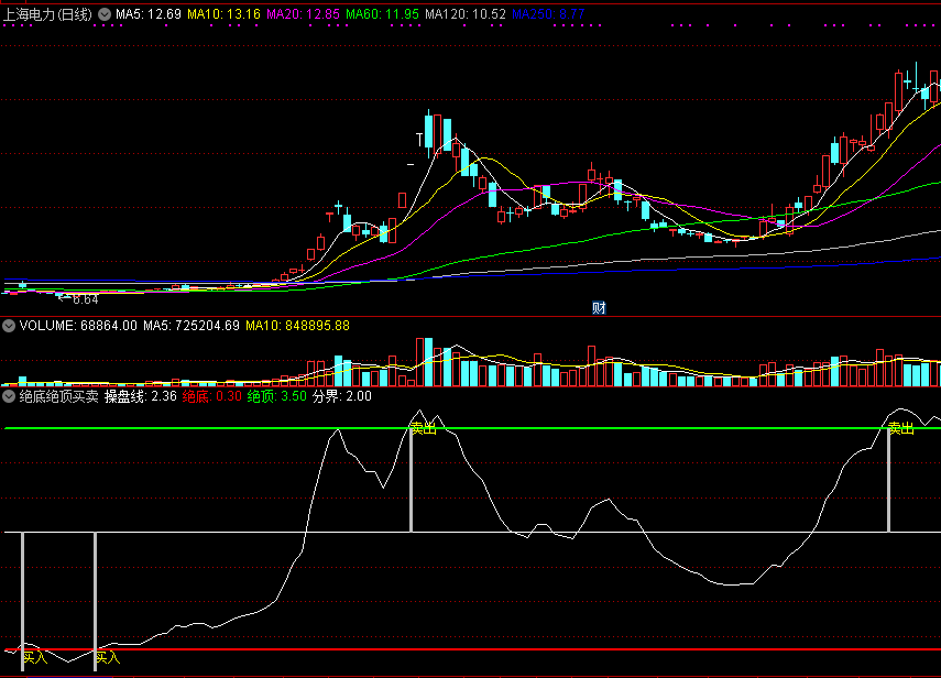 绝底绝顶买卖指标，可做分时副图，无未来源码