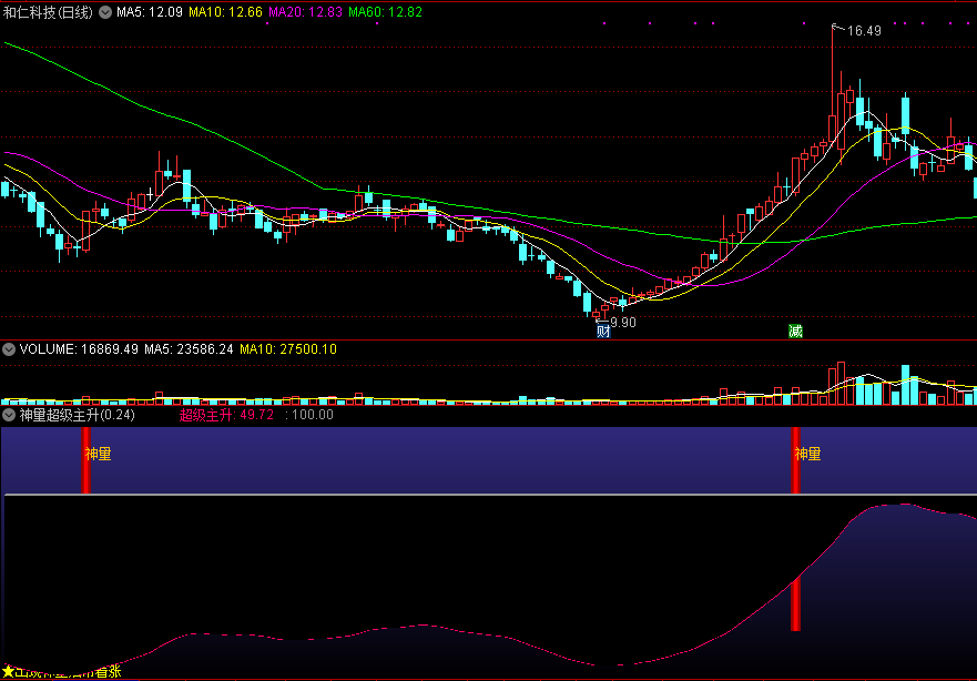 神量超级主升副图指标，出现神量后市看涨！