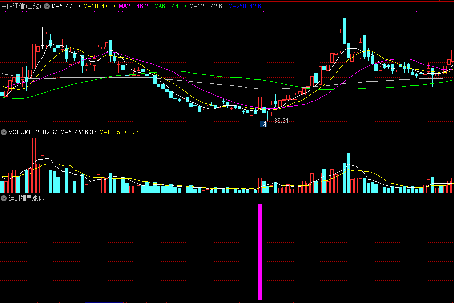 运财福星涨停，紫柱一出，福星驾到！