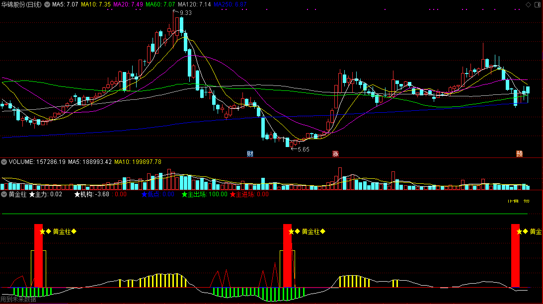 黄金柱副图指标，各种抄底操作信号，超高准确率，高抛低吸好助手！