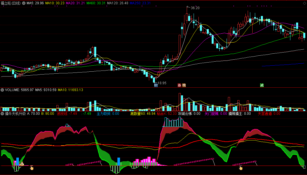 擒牛天机升级版，增强了可操作性与成功率，助你从趋势中把握股票买入机会