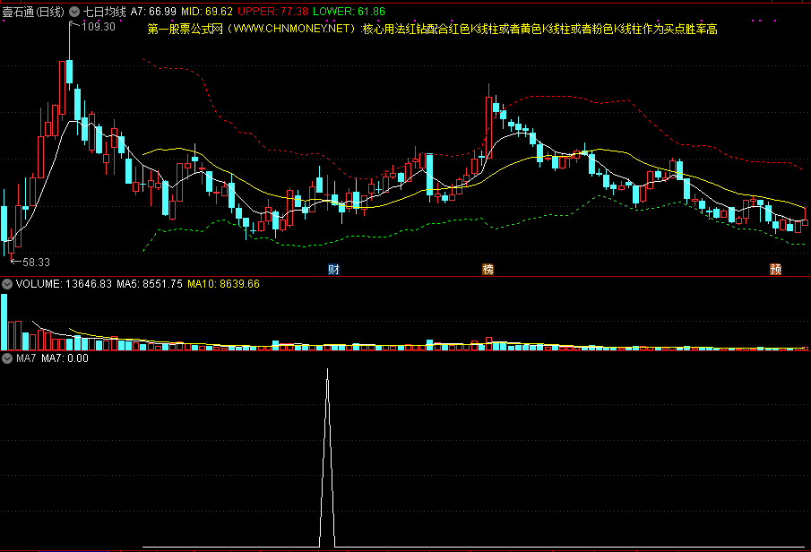 短线战法——通达信七日均线boll线主图/副图/选股指标，源码分享！