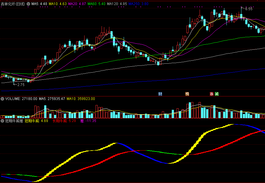 短期牛熊差副图指标 飘带变成橙色 反弹概率大