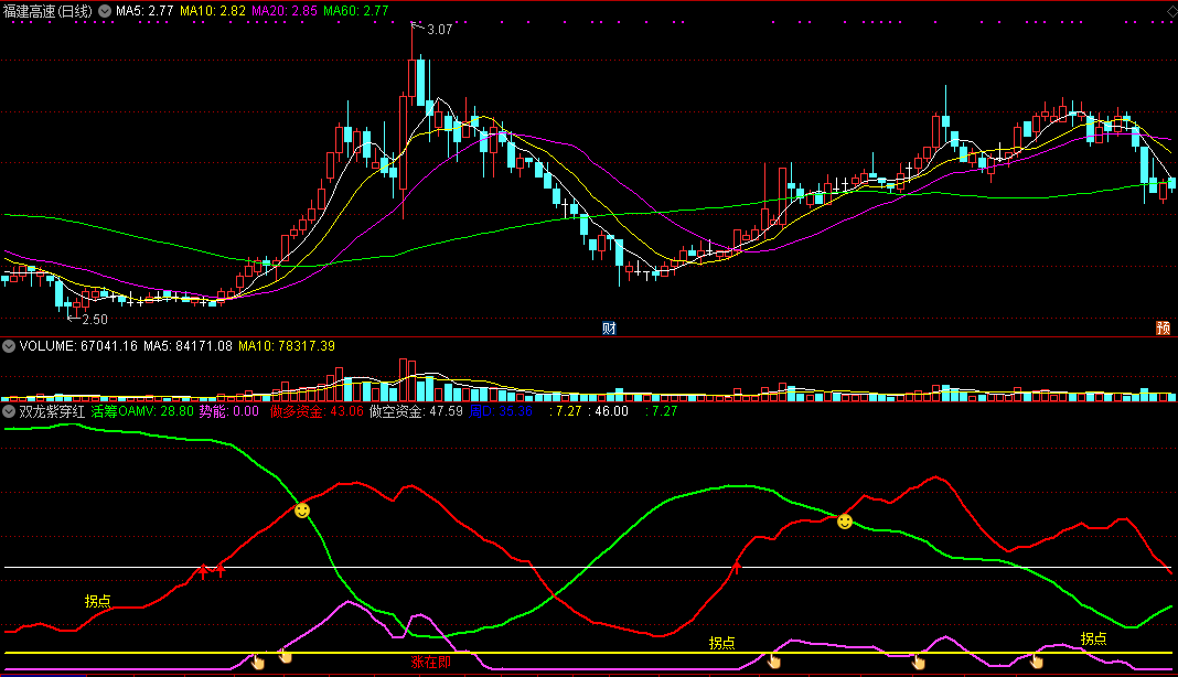 双龙紫穿红副图指标 提示拐点 涨在即