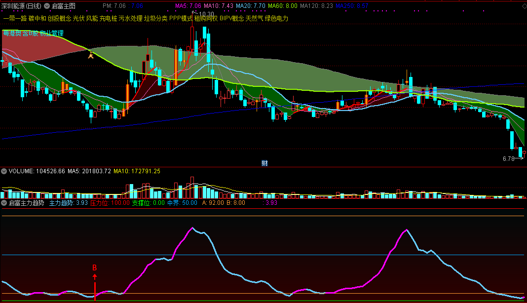 启富套装公式——启富主图、启富主力趋势副图指标，让你对股价趋势一目了然！