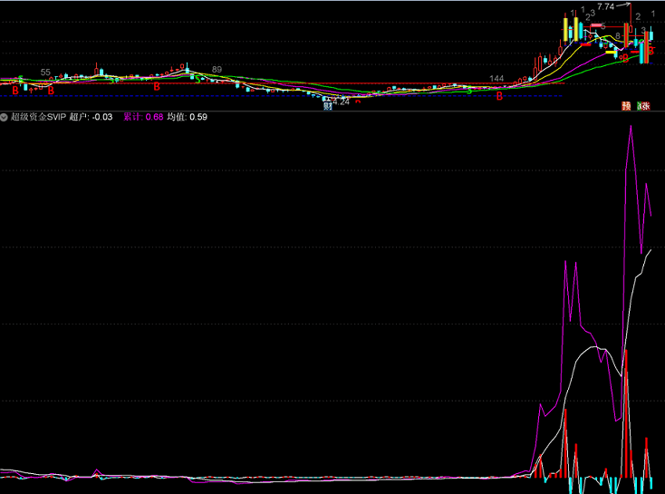金蜘蛛超级资金svip，通达信&益盟通用，超准确的超级资金，源码开源无未来