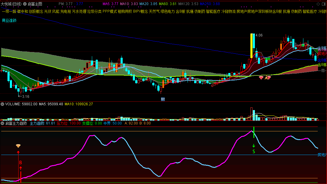 启富套装公式——启富主图、启富主力趋势副图指标，让你对股价趋势一目了然！