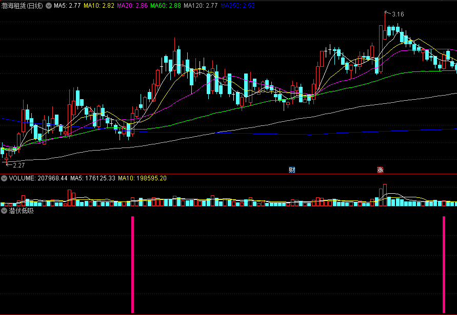 潜伏低吸副图/选股指标，适合主升第一个起涨点，波段操作