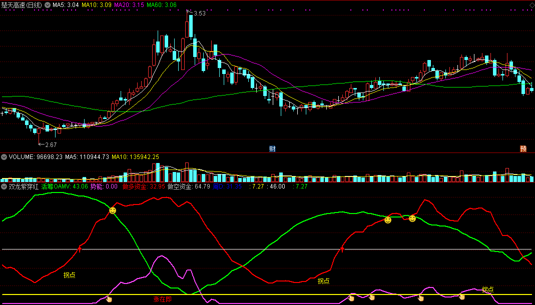 双龙紫穿红副图指标 提示拐点 涨在即