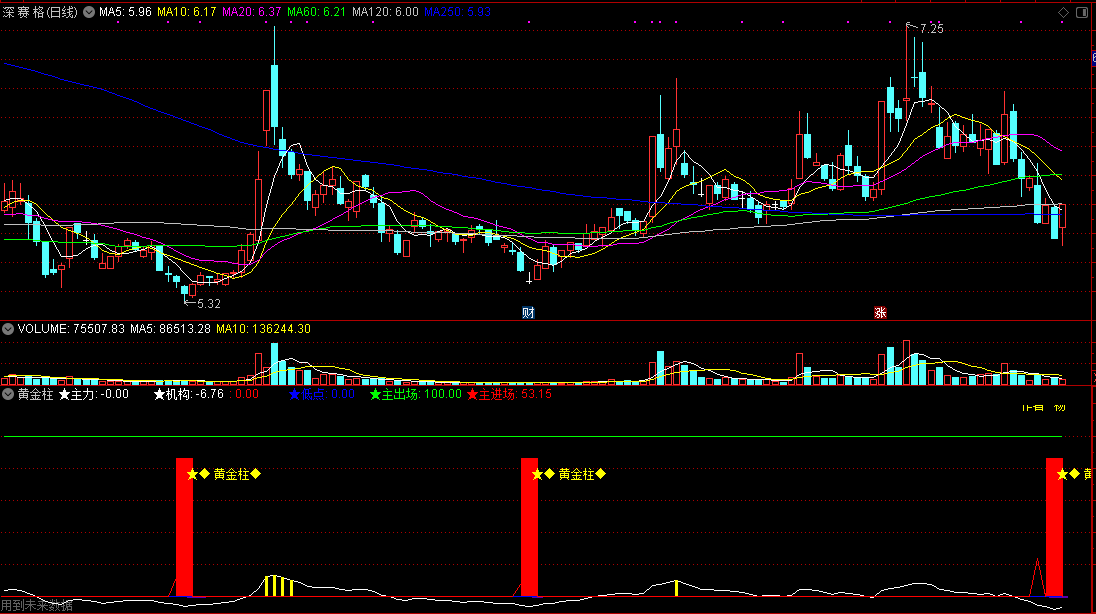 黄金柱副图指标，各种抄底操作信号，超高准确率，高抛低吸好助手！