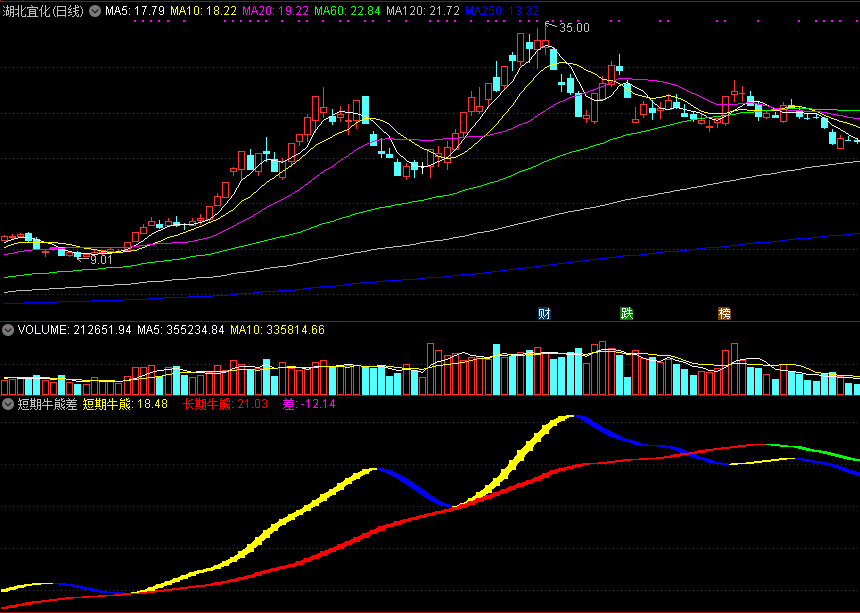 短期牛熊差副图指标 飘带变成橙色 反弹概率大