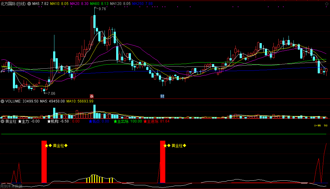 黄金柱副图指标，各种抄底操作信号，超高准确率，高抛低吸好助手！