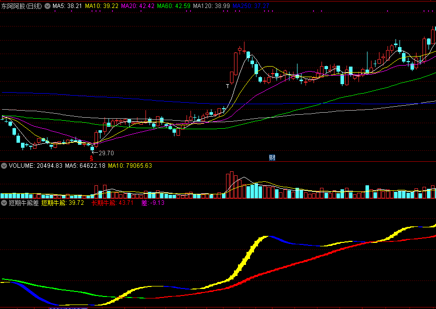 短期牛熊差副图指标 飘带变成橙色 反弹概率大