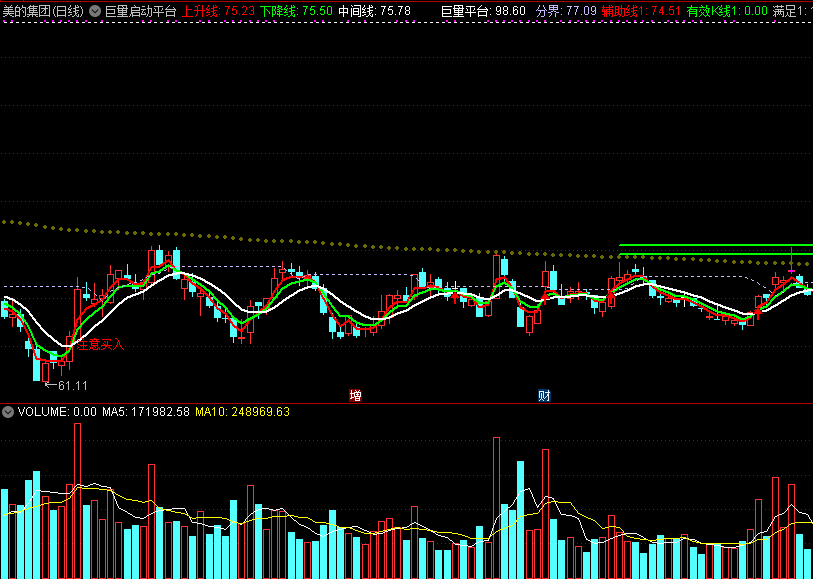 【巨量启动平台】主图指标，橙色柱是放巨量，注意买入是启动信号！