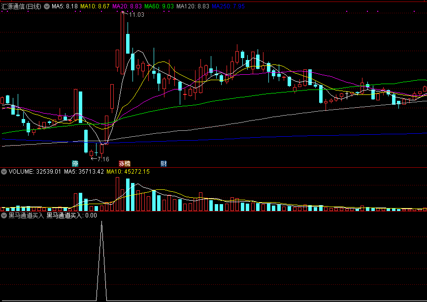 通达信黑马通道买入副图/选股指标，通道下轨买入！