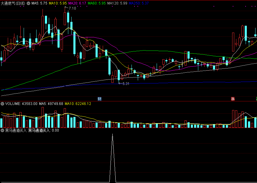 通达信黑马通道买入副图/选股指标，通道下轨买入！