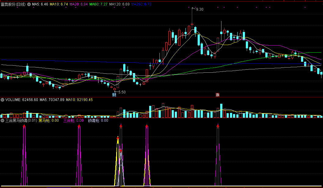 三合黑马锁魂抢副图/选股指标，选取上升趋势的股票，成功率高