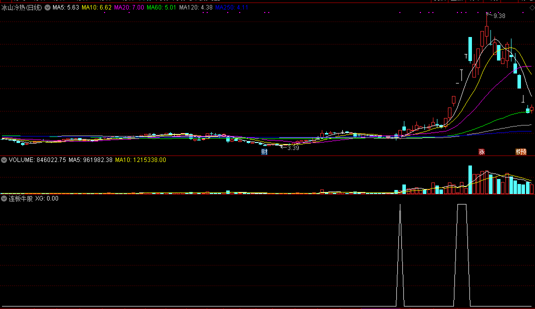 连板牛股副图/选股指标，涨停首板之后，有望出现连续涨停板