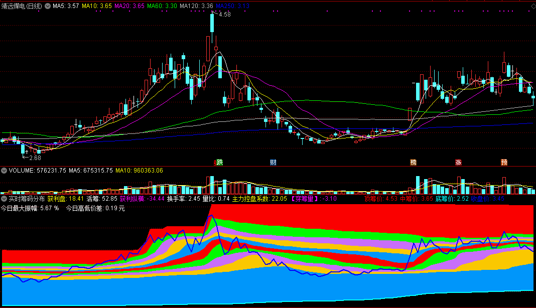 实时筹码分布显示副图指标，股价线进入红色区开干，有它不再被主力骗