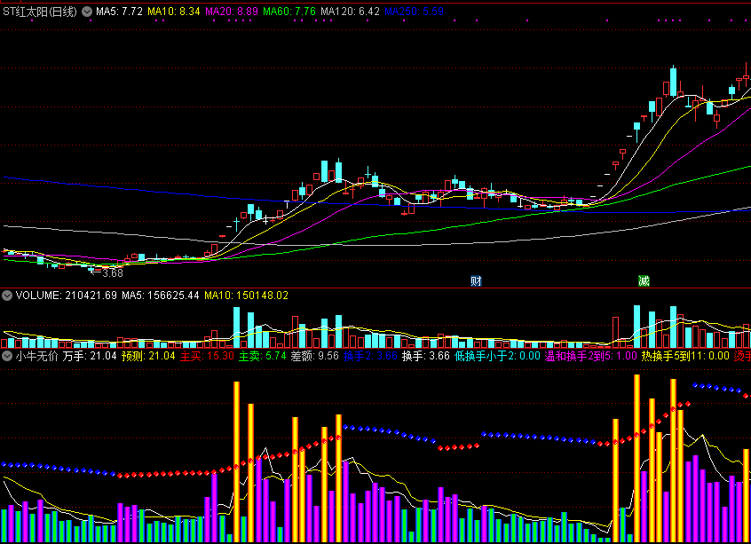 小牛无价副图指标，成交量换手率指标，好用无价