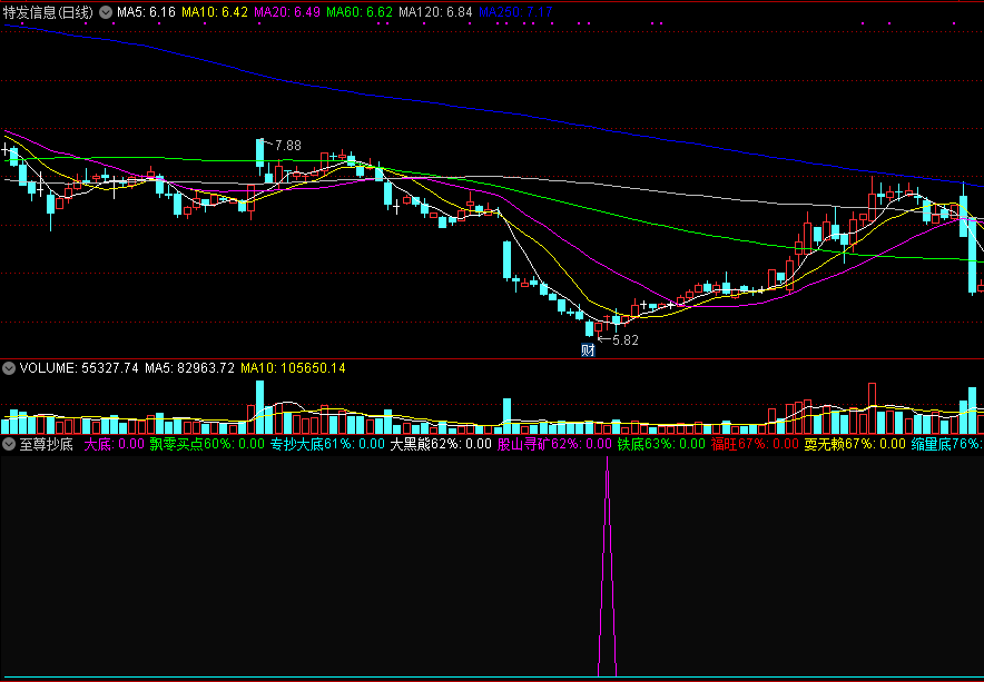 至尊抄底副图/选股指标，雪中送炭，目前正是时候使用