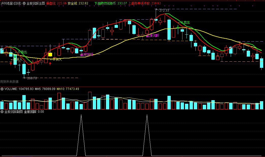 通达信【金股回踩】主图/副图/选股指标，回踩选股战法全套公式，附使用方法！