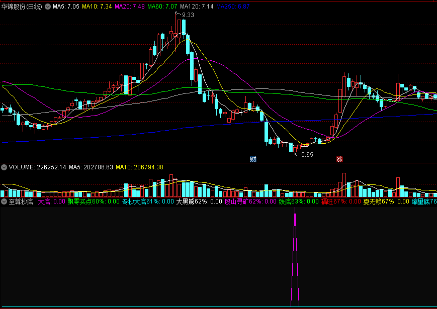 至尊抄底副图/选股指标，雪中送炭，目前正是时候使用