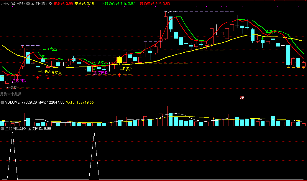通达信【金股回踩】主图/副图/选股指标，回踩选股战法全套公式，附使用方法！