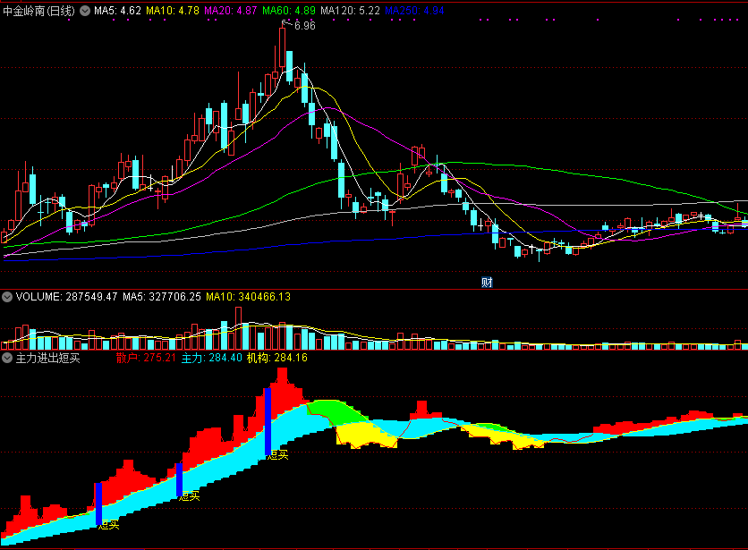 在向上窗口为你发出短线炒作信号的主力进出短买副图公式