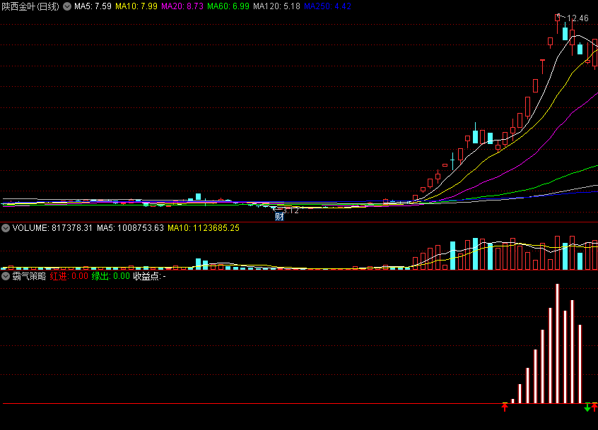 售价3000的霸气策略副图/选股指标，曾创下160%最好波段收益，高成功率捕票精准获利！