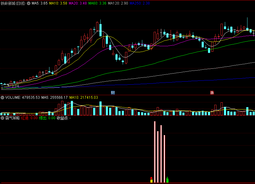 售价3000的霸气策略副图/选股指标，曾创下160%最好波段收益，高成功率捕票精准获利！