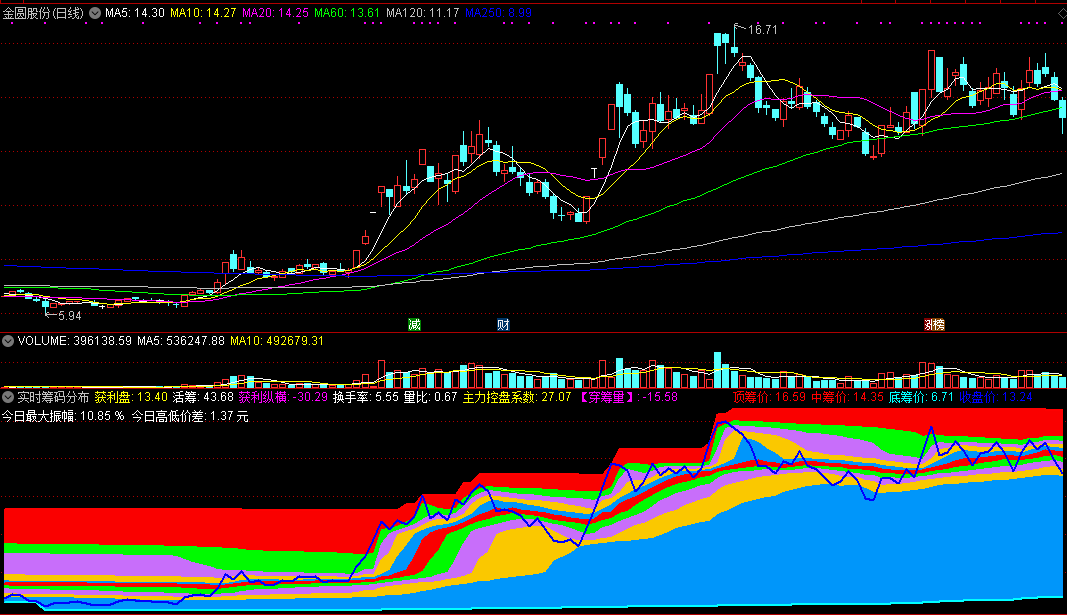 实时筹码分布显示副图指标，股价线进入红色区开干，有它不再被主力骗