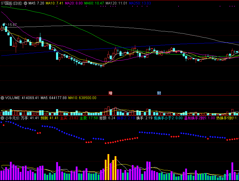 小牛无价副图指标，成交量换手率指标，好用无价