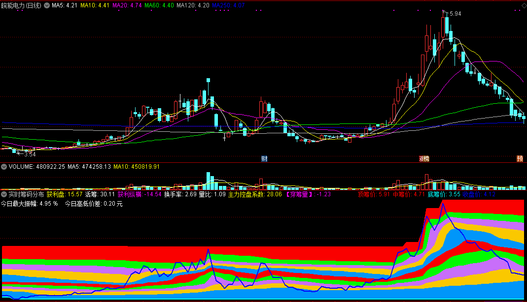 实时筹码分布显示副图指标，股价线进入红色区开干，有它不再被主力骗