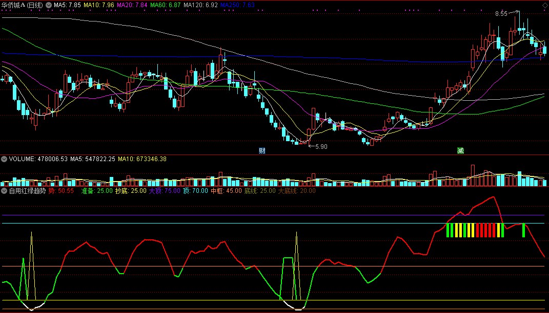 自用红绿趋势副图指标，乘势抄底做短线！