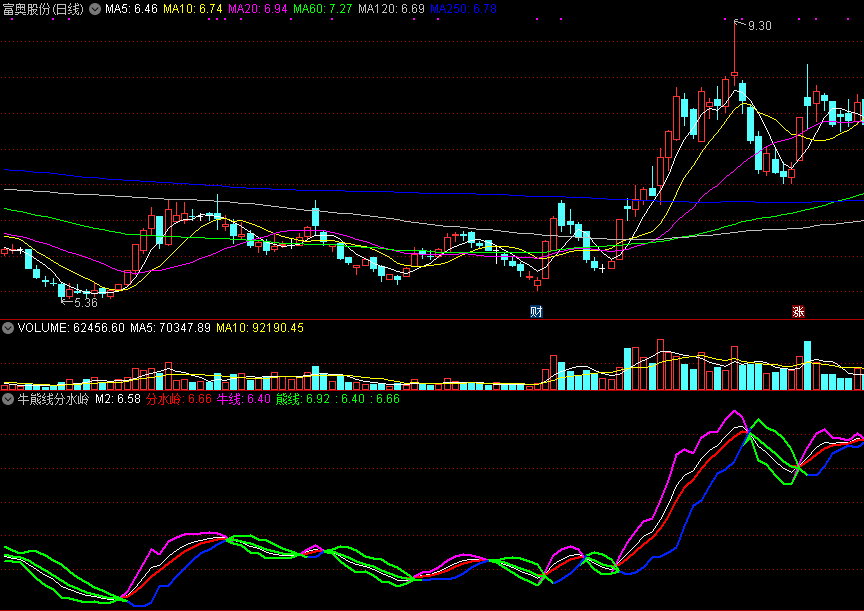 【通达信】牛熊线分水岭（中线强弱拐点）