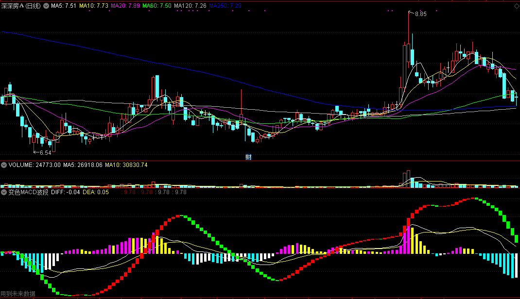 变色macd波段指标，三重信号确定波动顶底，解密源码分享！