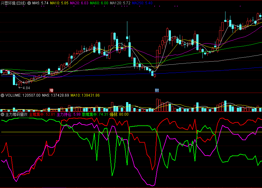 通达信指标——主力筹码量改良版，观察主力的筹码状态