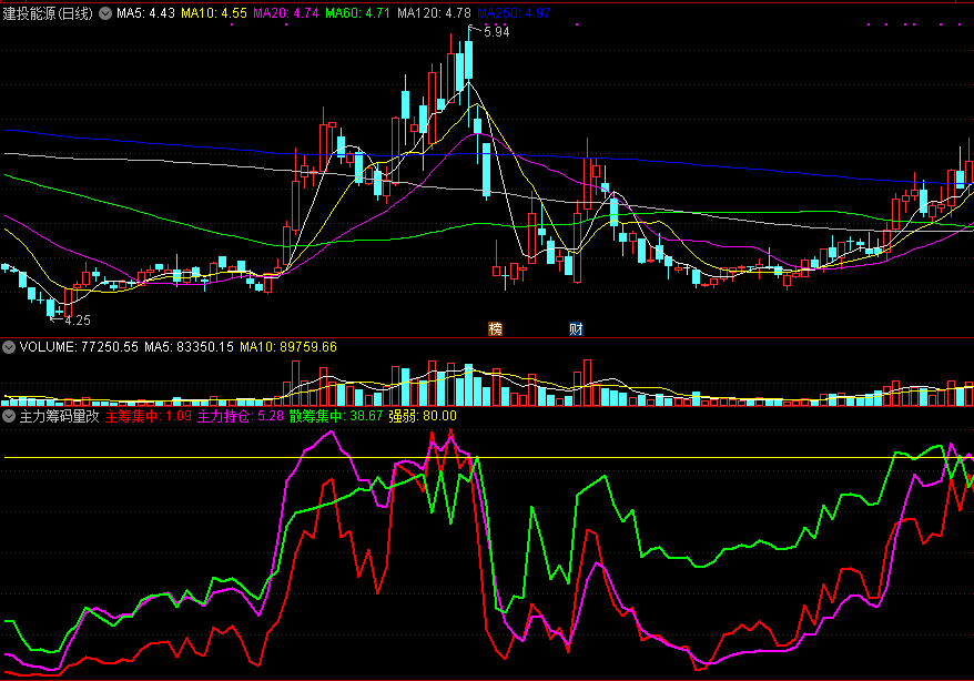 通达信指标——主力筹码量改良版，观察主力的筹码状态