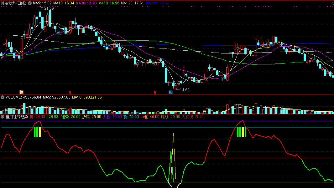 自用红绿趋势副图指标，乘势抄底做短线！